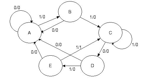 Appendix – Design of the 11011 Sequence Detector