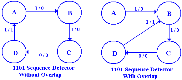 Appendix – Design of the 11011 Sequence Detector