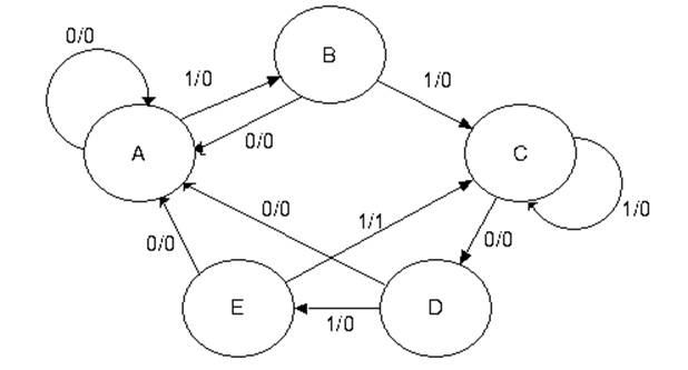 Appendix – Design of the 11011 Sequence Detector