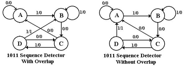 Appendix – Design of the 11011 Sequence Detector