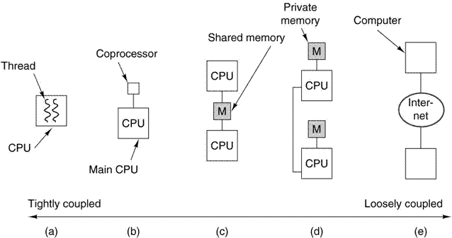 Multiprocessors, Multicomputers, and Clusters