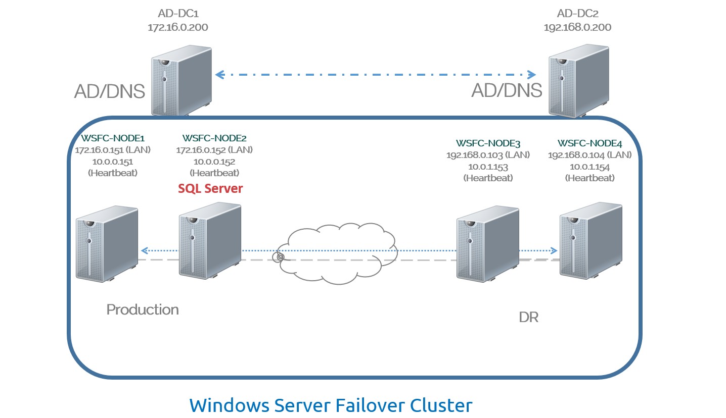 Why Active Directory Domain Services Authentication Matters Learn SQL