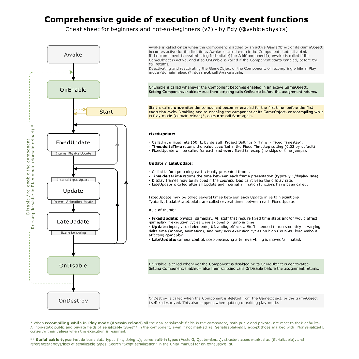 A Comprehensive Guide to the Execution Order of Unity Event Functions