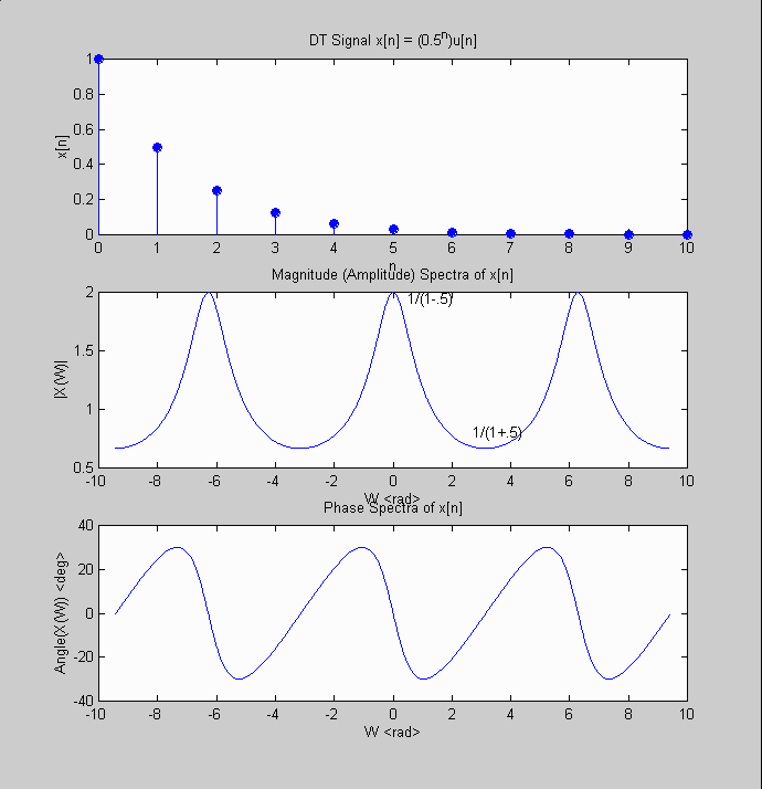 Discrete Signals Amplitude And Phase Spectrum In Matlab Signal Images
