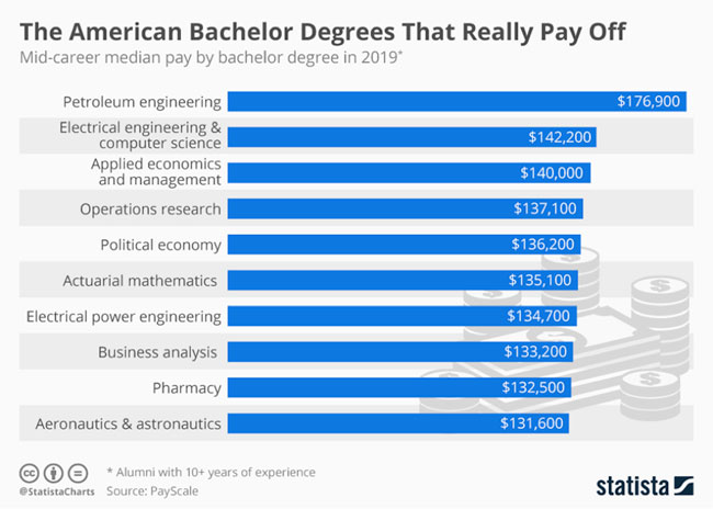 ECE Pays Off — America’s Best Bachelor Degrees UH Department of