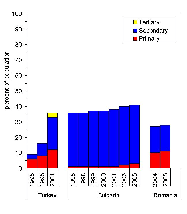 Changes in wastewater treatment in countries of Europe between 1995 and