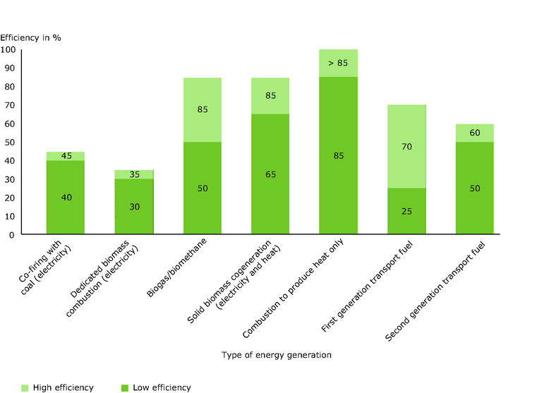 Figure 2.2 EU Bioenergy potential.eps