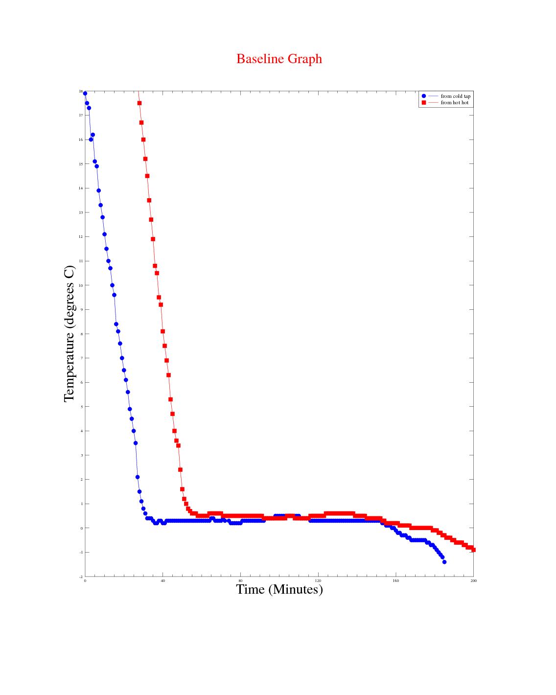 eec247 Why does hot water freeze faster than cold water?