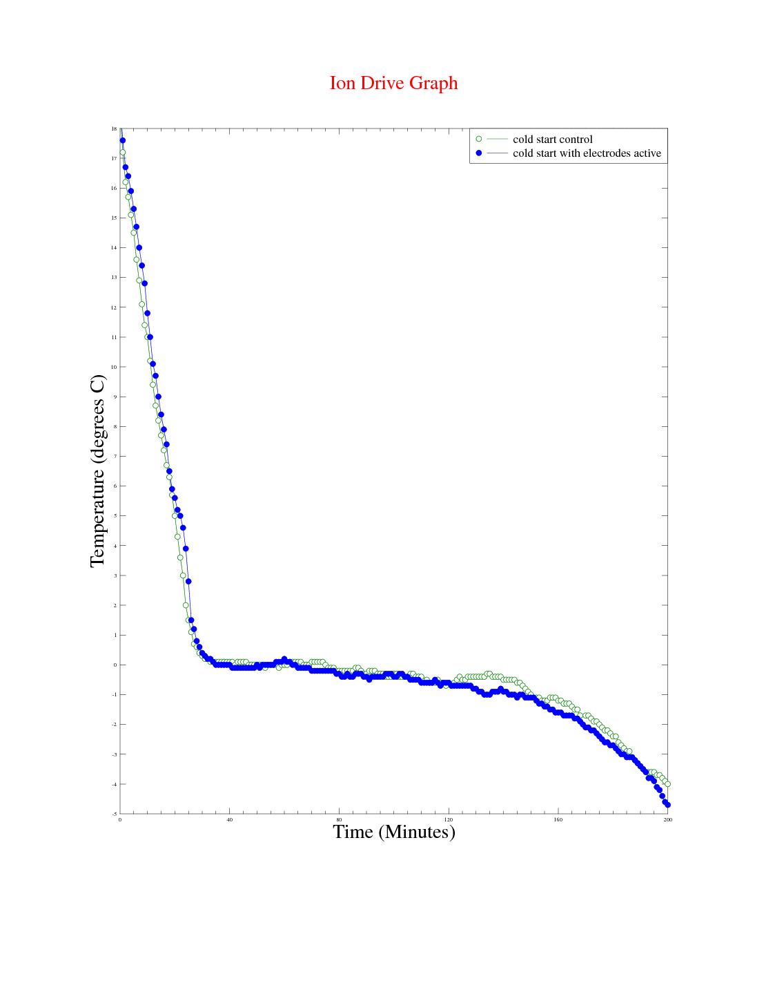eec247 Why does hot water freeze faster than cold water?