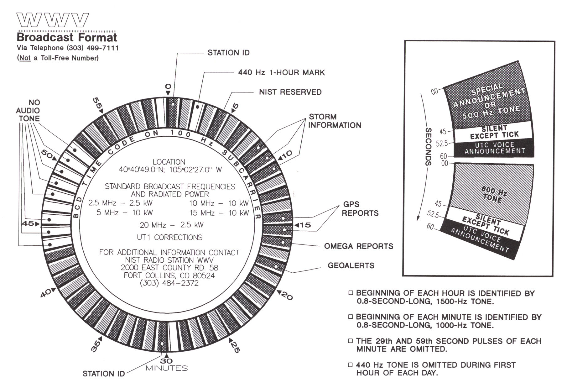 Time and Frequency Standard Station Information