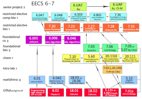 Biology And Computer Science Double Major Is A Dual Degree In Biology And Computer Science A