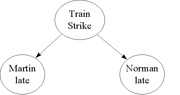 Independence and conditional independence PAMBAYESIAN (Patient