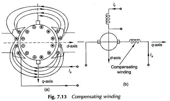 Compensating Winding in DC Machine - EEEGUIDE.COM