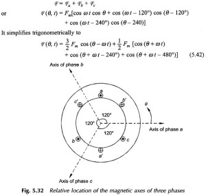 Rotating Magnetic Field | Pulsating Field | Resultant Field