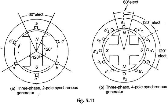 3 Phase Synchronous Generator Working Principle » Wiring Work