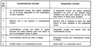 Sequential Circuits | Types of Sequential Circuits - EEEGUIDE.COM