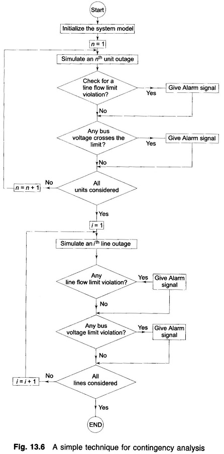 Contingency Analysis in Power System | Block Diagram