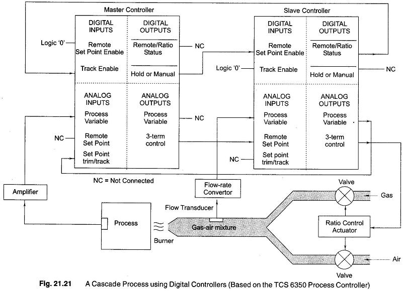 Cascade Control with Digital Controllers