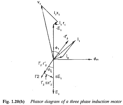 Equivalent Circuit And Phasor Diagram Of Single Phase Induction Motor