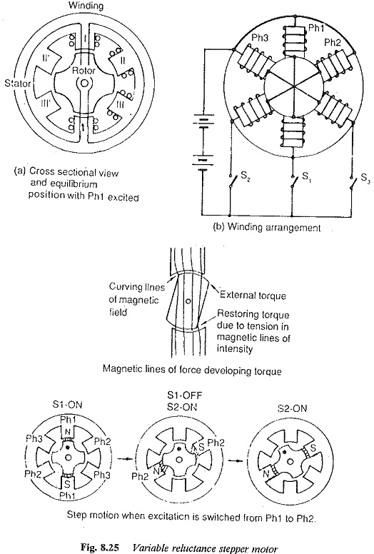 Variable Reluctance Stepper Motor Working Principle Diagram