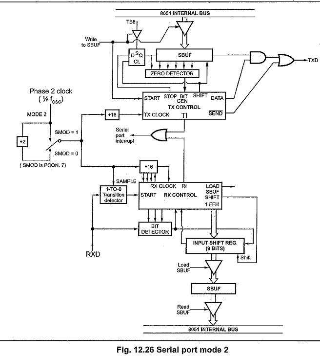 Serial Communication Interface in Microprocessor