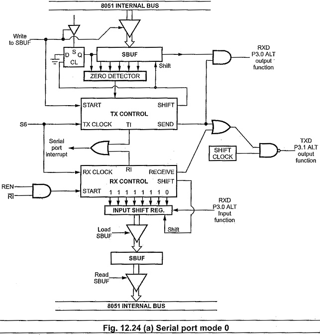 Serial Communication Interface in Microprocessor
