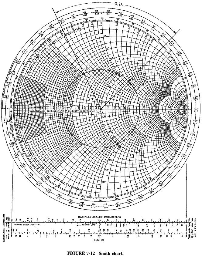Smith Chart for Transmission Line Fundamentals Applications of