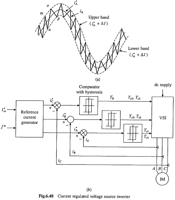 Current Regulated Voltage Source Inverter CLosed Loop Control