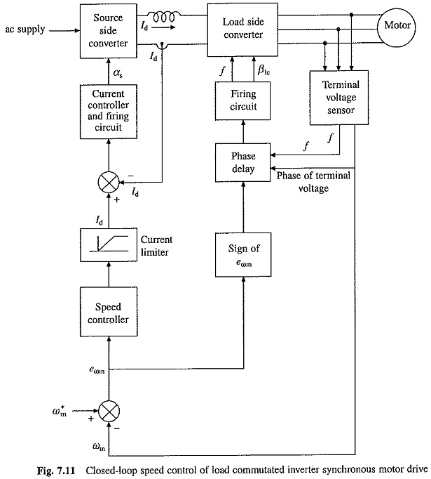 Self Controlled Synchronous Motor Drive Constant Margin Angle Control