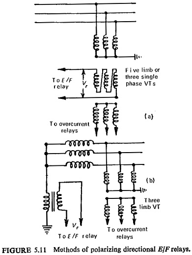 Directional Earth Fault Relay Phase