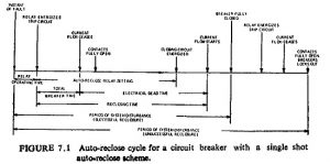 Auto Reclosing Scheme | Definitions | Features