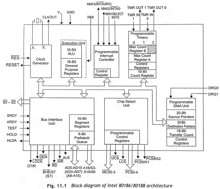 80186 Microprocessor Architecture