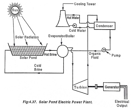 Electric Power Plant Diagram