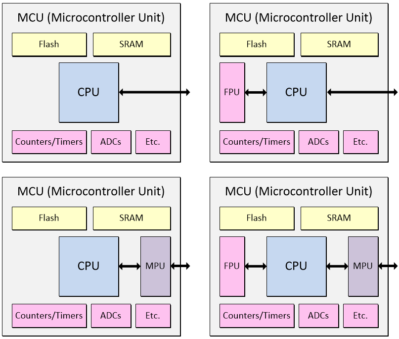 What the FAQ are CPUs, MPUs, MCUs, and GPUs? EEJournal