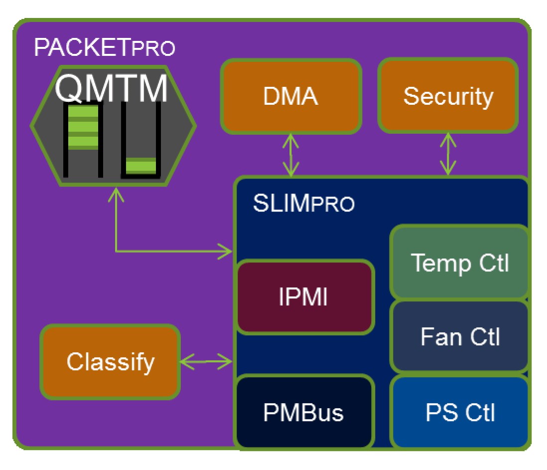 System awareness improves SOC power management