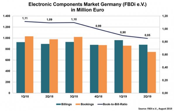 Brexit impacts German electronic component distribution
