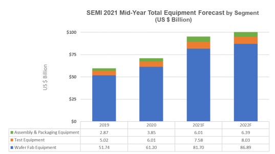 Semiconductor Equipment Market Forecast to Hit Record 100B in 2022