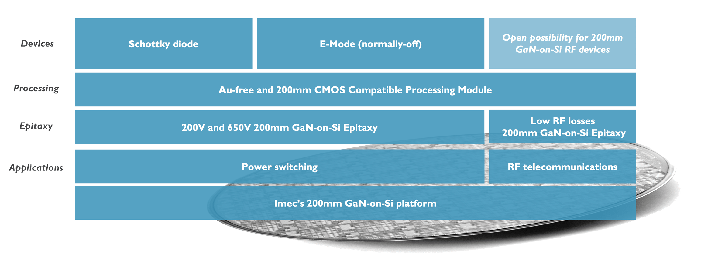 GaNonSi Technology Makes Headway in RF Applications EE Times