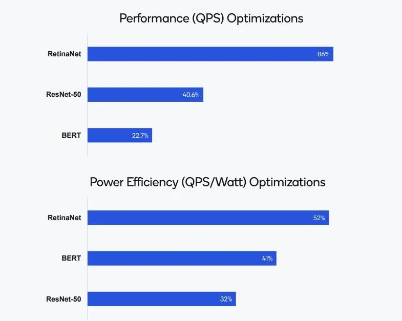 Startups Beat Nvidia on Power Efficiency at MLPerf AI Inference