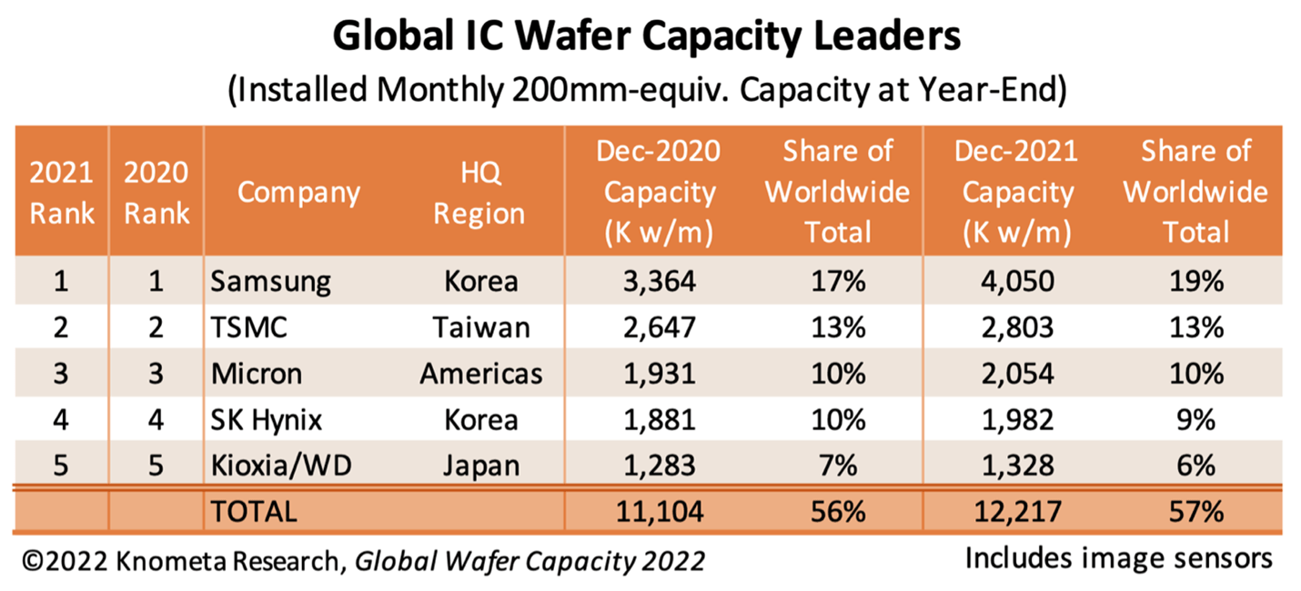 Chipmakers Increase Share of Global IC Wafer Capacity EE Times