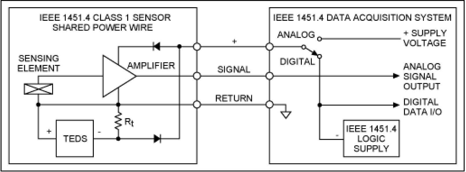 Build an IEEE 1451.4 Class 1 MMI smart transducer digital Build an IEEE 1451.4 Class 1 MMI smart transducer digital