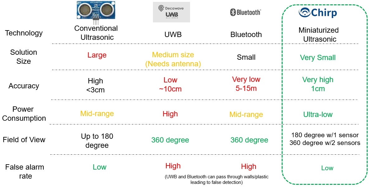 Arduinoa2z Ultrasonic Tag Helps Enforce Social Distancing