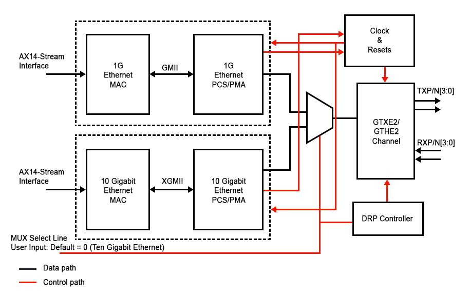 1G to 10G Dynamic Switching Using Xilinx High Speed Serial IO
