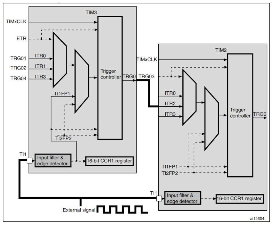 Achieving 32bit Timer Resolution with Software Expansion EE