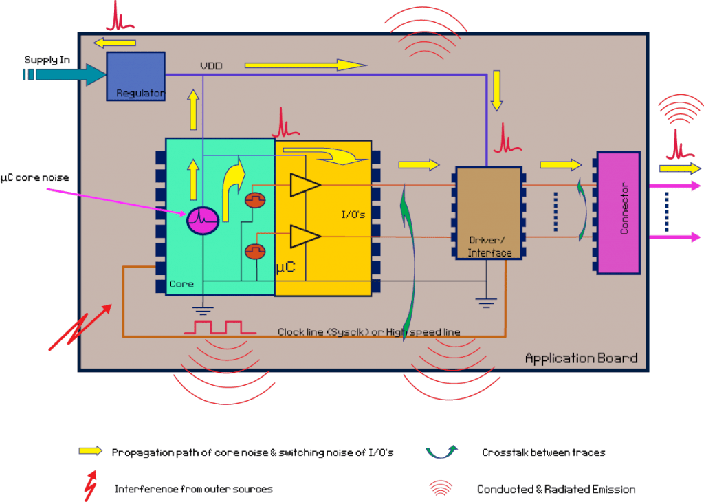 EMC and System-ESD Design Guidelines for Board Layout - EEWeb