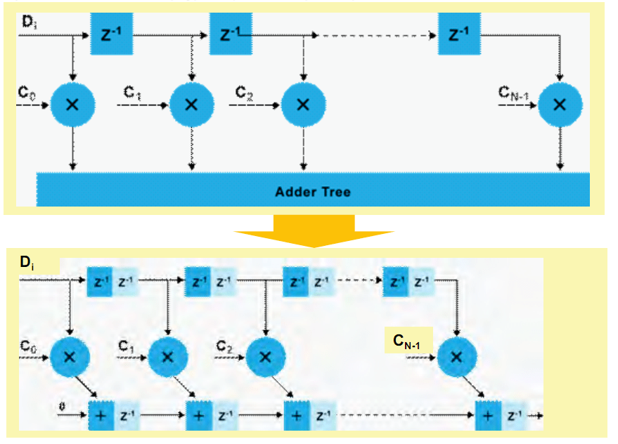FIR Filters and FFTs with 28nm VariablePrecision DSP Architecture EE