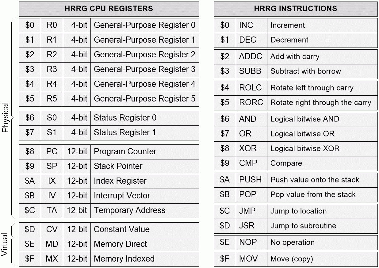 Building a 4Bit Computer Assembly Language and Assembler (Part 2) EE