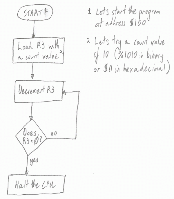 microprocessor assembly language programming notes