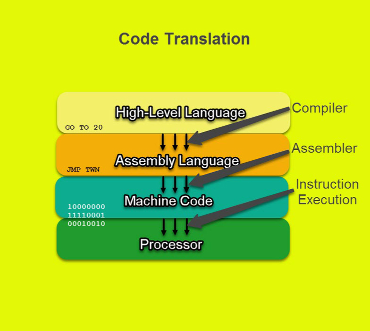 What are compilers, translators, interpreters, and assemblers