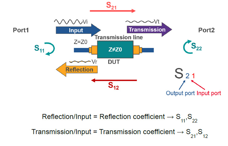 What are the functions and principles of Sparameters (Part 1